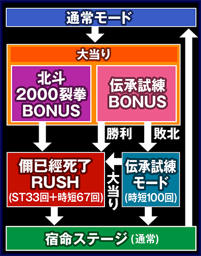 ぱちんこCR真・北斗無双