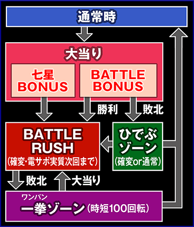 ぱちんこCR北斗の拳7 転生