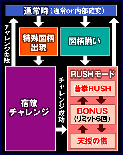 ぱちんこCR蒼天の拳 天羅