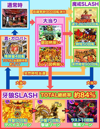 P真・牙狼