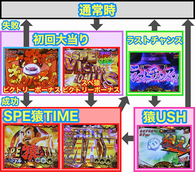 Pプロゴルファー猿 ゲームフロー