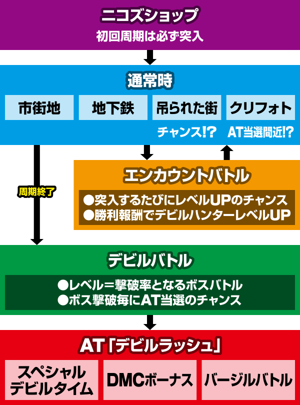 パチスロ デビル メイ クライ 5