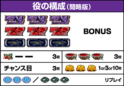 スマスロ モンスターハンターライズ|払い出し枚数 役の構成