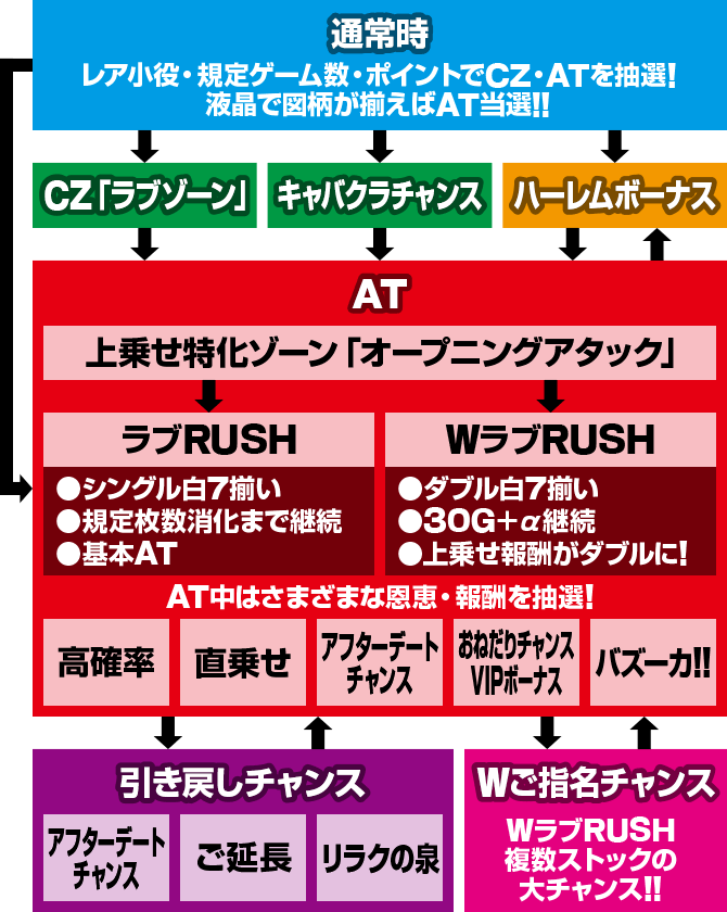 Lラブ嬢3〜Wご指名はいかがですか?〜|ゲームの流れ
