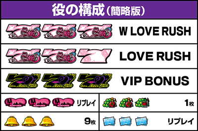 Lラブ嬢3〜Wご指名はいかがですか?〜|払い出し枚数 役の構成