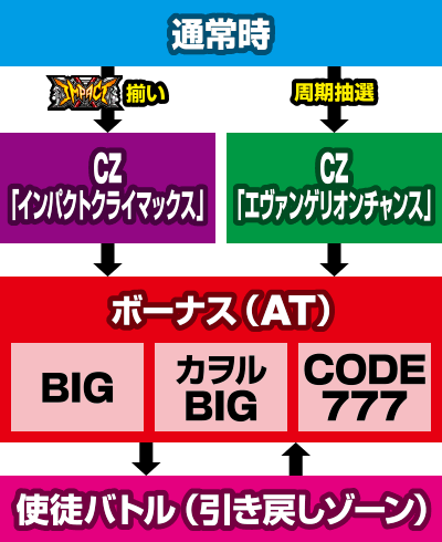 パチスロヱヴァンゲリヲンAT777