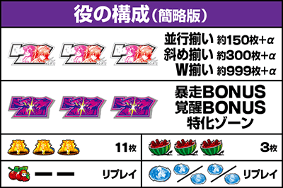 Lパチスロ シン・エヴァンゲリオン|払い出し枚数 役の構成