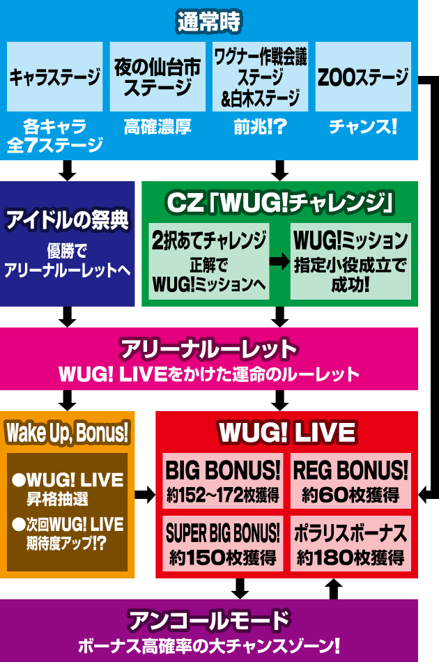パチスロ Wake Up, Girls!Seven Memories
