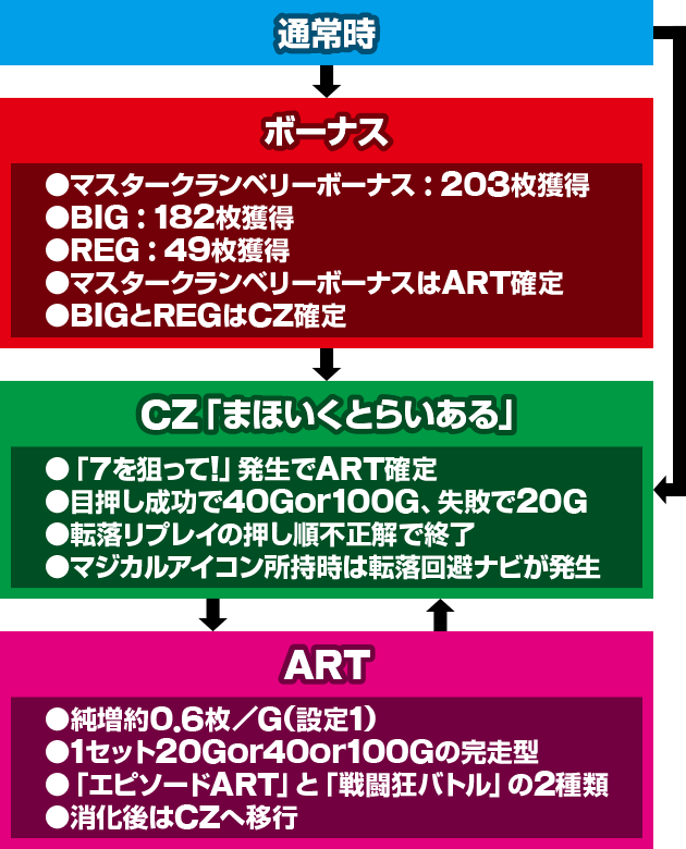 パチスロ 魔法少女育成計画