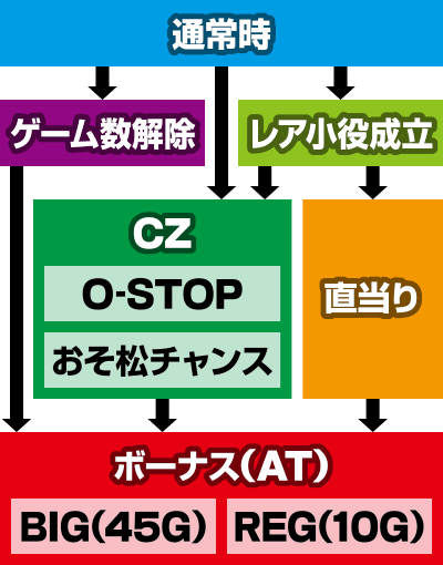 パチスロおそ松さん〜驚〜
