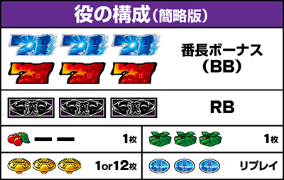 押忍!番長4|払い出し枚数 役の構成