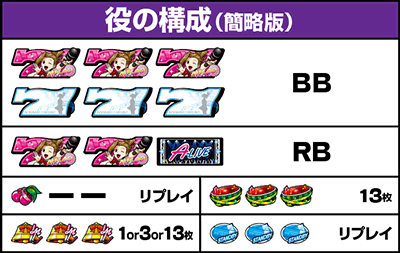 アオハル♪操 A−LIVE|払い出し枚数 役の構成