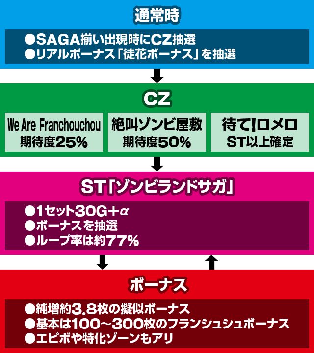 スロット ゾンビランドサガ