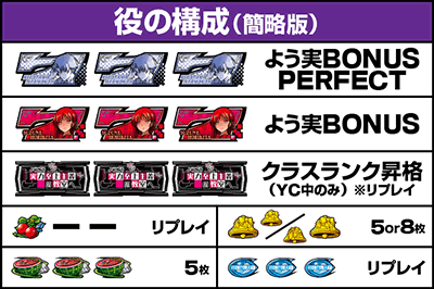 スマスロ ようこそ実力至上主義の教室へ|払い出し枚数 役の構成