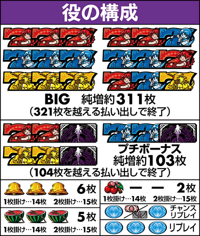 役の構成