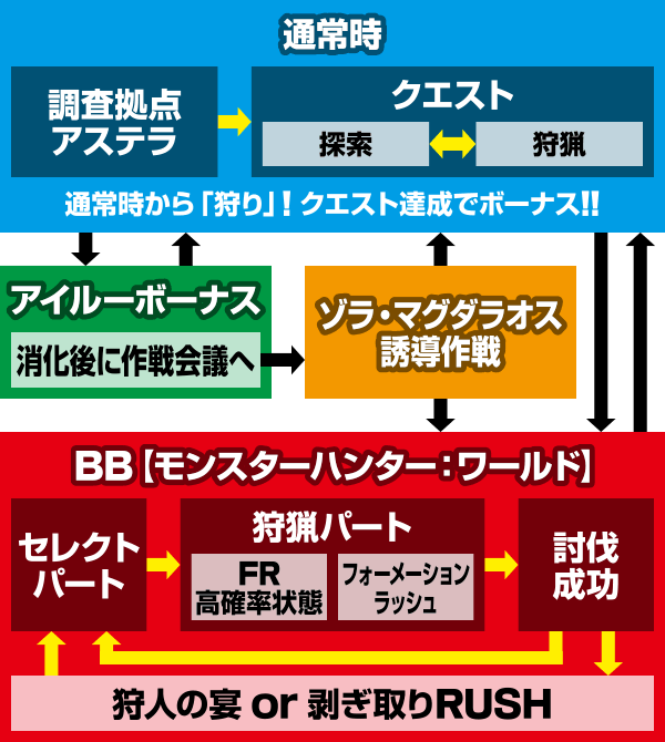 パチスロ モンスターハンター:ワールドTM