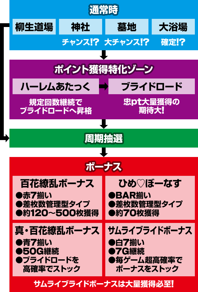パチスロ 百花繚乱 サムライガールズ