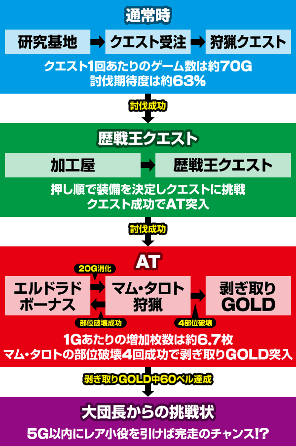 パチスロ モンスターハンター:ワールドTM 黄金狩猟