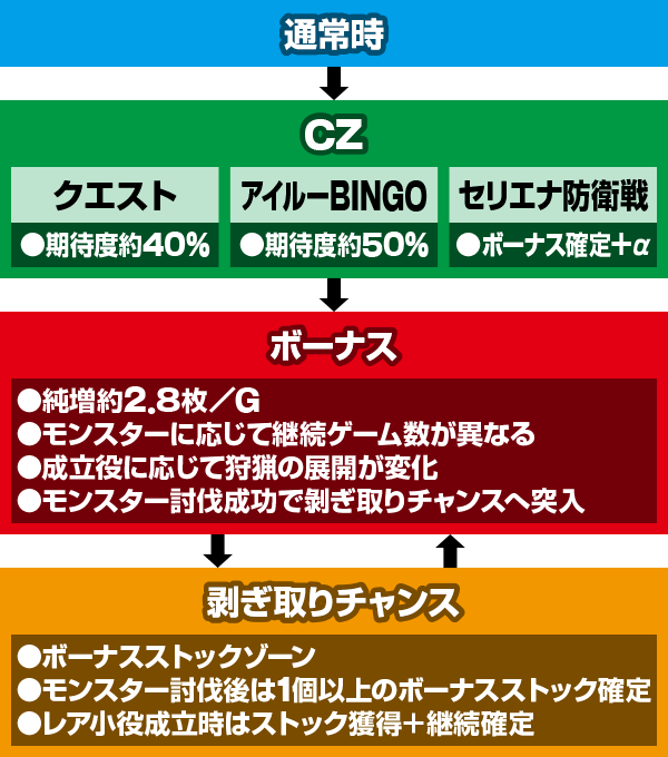 パチスロ モンスターハンターワールド:アイスボーン™