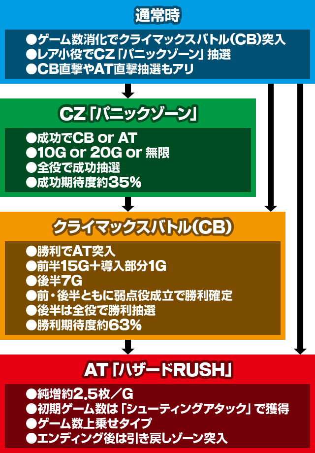 スマスロ バイオハザード ヴィレッジ
