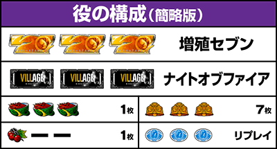 スマスロ バイオハザード ヴィレッジ|払い出し枚数 役の構成