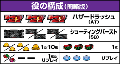 スマスロ バイオハザード5|払い出し枚数 役の構成
