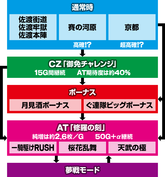 スマスロ花の慶次 佐渡攻めの章