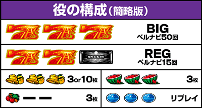 琉金|払い出し枚数 役の構成