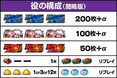 L犬夜叉2|払い出し枚数 役の構成