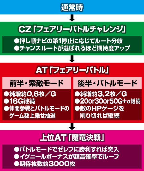 パチスロ FAIRY TAIL2