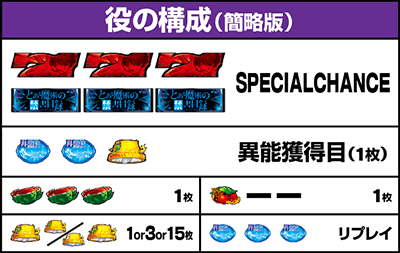 スマスロとある魔術の禁書目録 払い出し枚数 役の構成