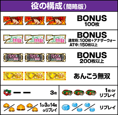 Lパチスロガールズ&パンツァー 最終章|払い出し枚数 役の構成