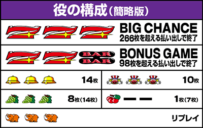 ジャグラーガールズSS|払い出し枚数 役の構成