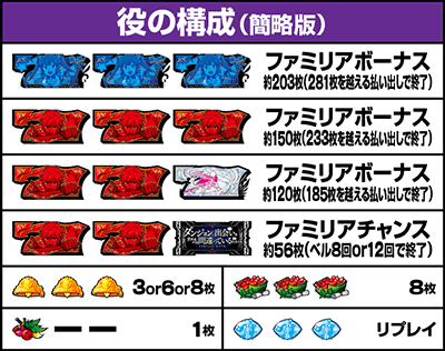 パチスロ ダンジョンに出会いを求めるのは間違っているだろうか2|払い出し枚数 役の構成