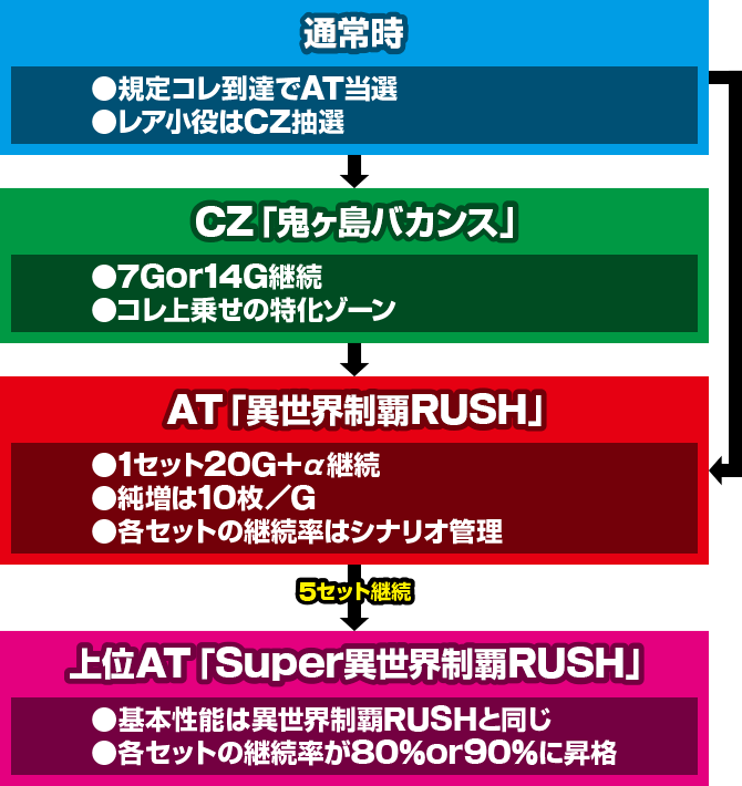 スマスロ戦国コレクション5 超極楽LOOP
