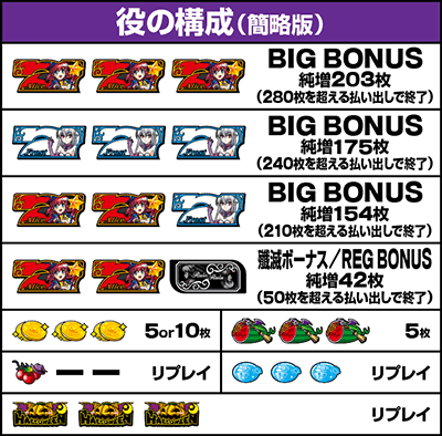 マジカルハロウィン8|払い出し枚数 役の構成