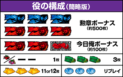 今日から俺は!! パチスロ編|払い出し枚数 役の構成