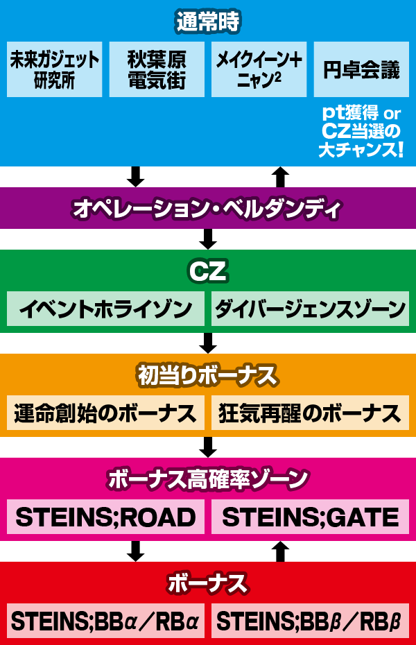 SLOT STEINS;GATE