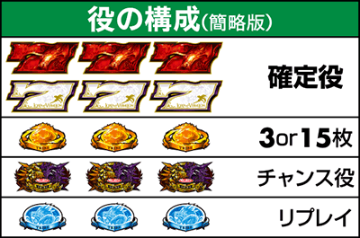 役の構成
