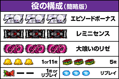 L 東京喰種|払い出し枚数 役の構成