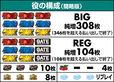 役の構成