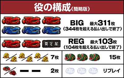 役の構成