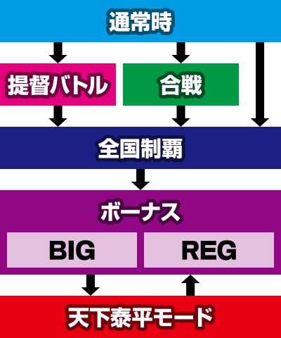 天晴!モグモグ風林火山 全国制覇版