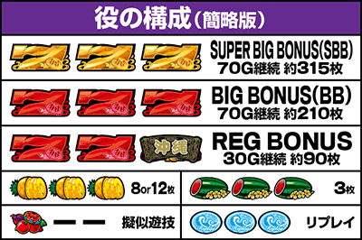 チバリヨ2|払い出し枚数 役の構成