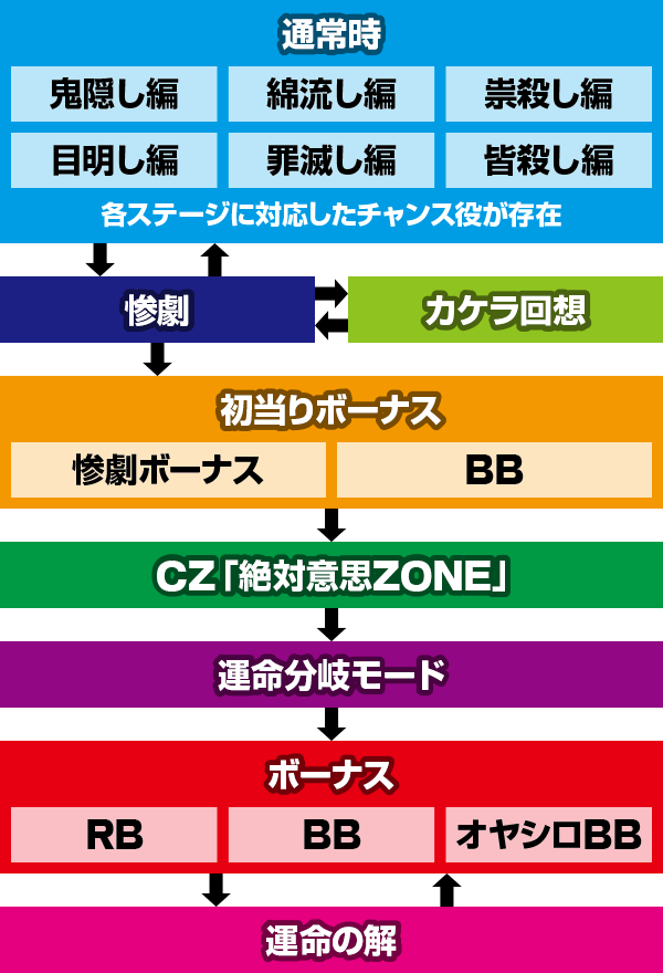 パチスロひぐらしのなく頃に祭2カケラ遊び編