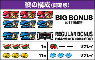 L少女☆歌劇 レヴュースタァライト -The SLOT-|払い出し枚数 役の構成
