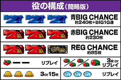 L南国育ち|払い出し枚数 役の構成