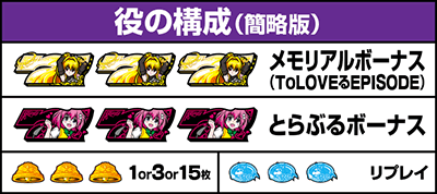 L ToLOVEるダークネス|払い出し枚数 役の構成