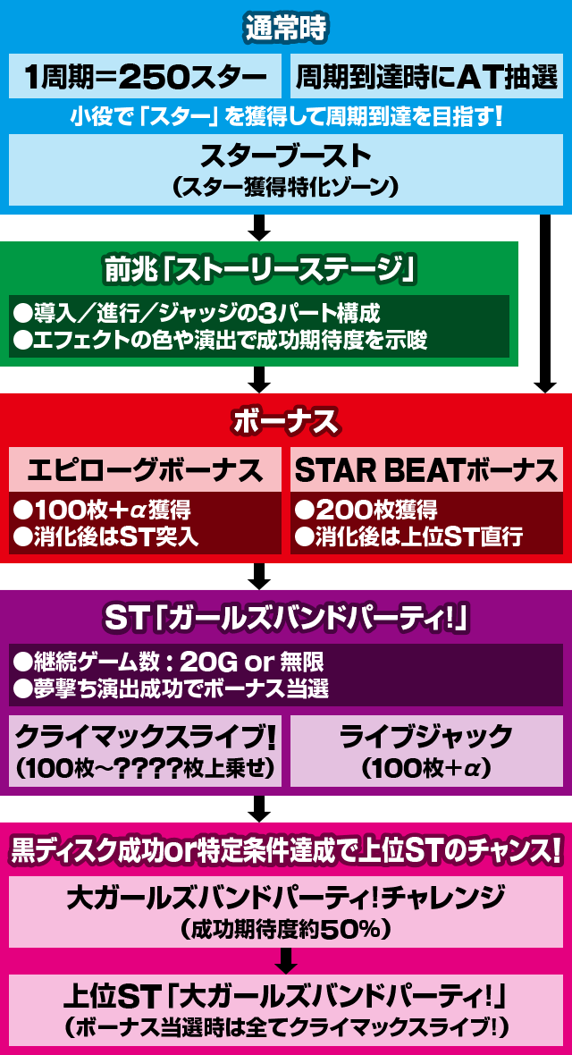 Lバンドリ!│ゲームフロー ゲームの流れ