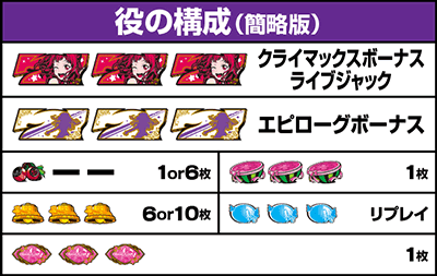 Lバンドリ!|払い出し枚数 役の構成